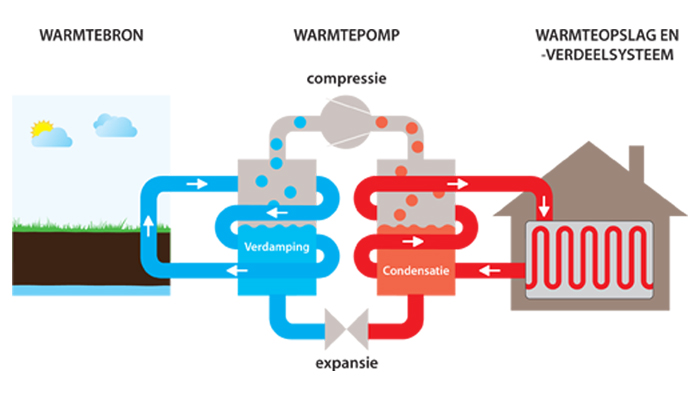 principe warmtepomp